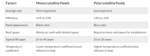 Comparison of monocrystalline and polycrystalline table coefficient efficiency cost appearance